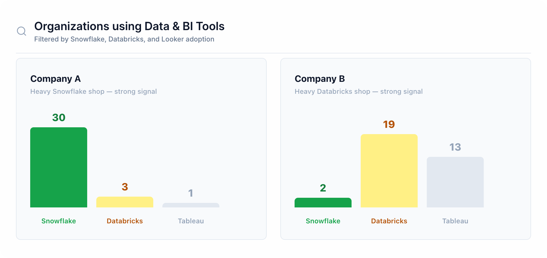 Organizations using Data and BI tools comparison