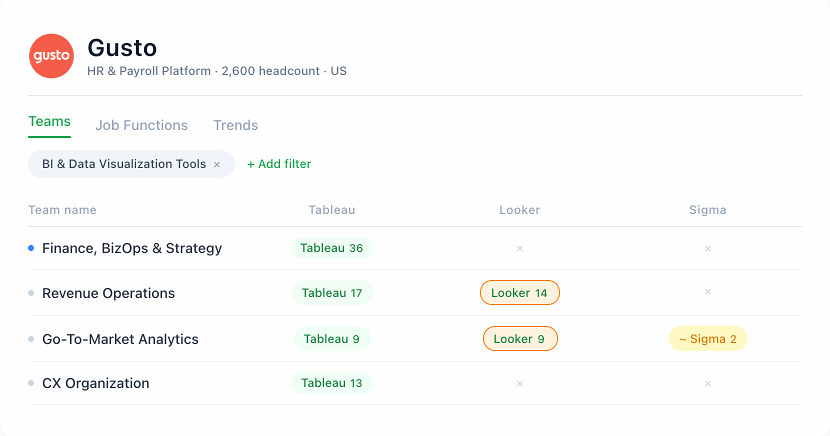 Sumble technology depth view showing team-level tech stack data