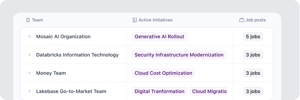 Active initiatives inside an account