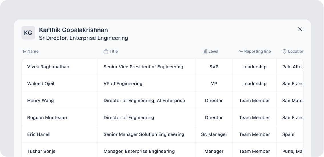 Reporting structure and hierarchy view