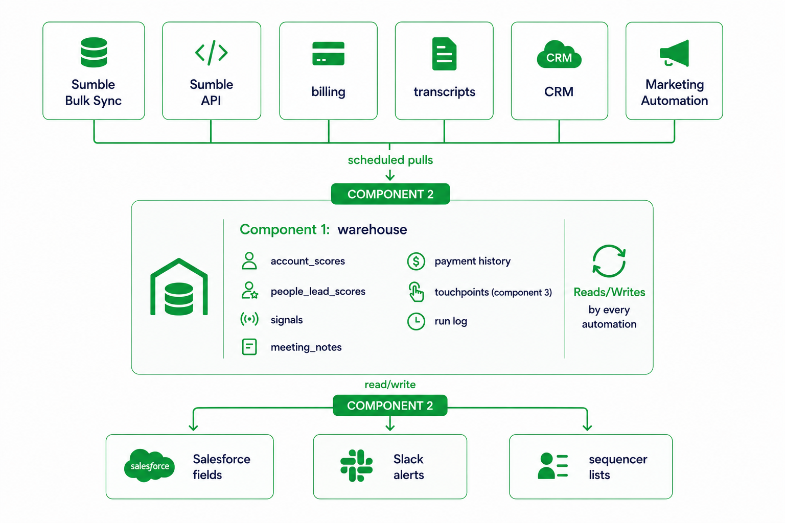 System overview: data providers (Sumble Bulk Sync, Sumble API, billing, transcripts, CRM, marketing automation) feed the warehouse via scheduled pulls (component 2). The warehouse (component 1) holds account_scores, people_lead_scores, signals, meeting_notes, payment history, touchpoints (component 3), and the run log, read and written by every automation. Component 2 pushes out to Salesforce fields, Slack alerts, and sequencer lists.